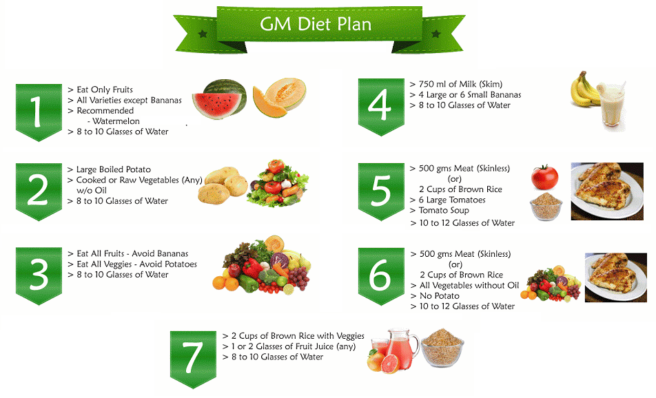 Things You Must Know Before You Prepare GM Diet Plan For Weight Loss ...