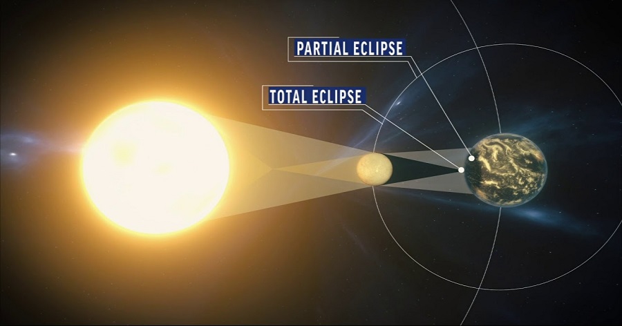 Myth about solar eclipse