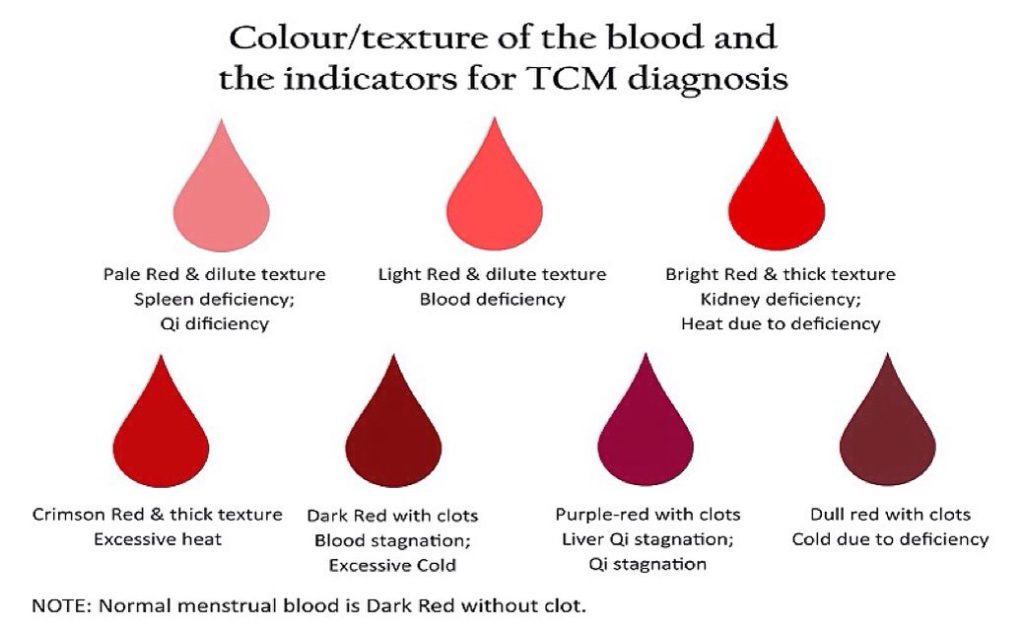period blood color chart